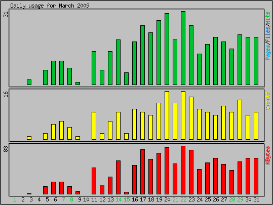 Daily usage