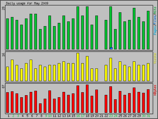 Daily usage