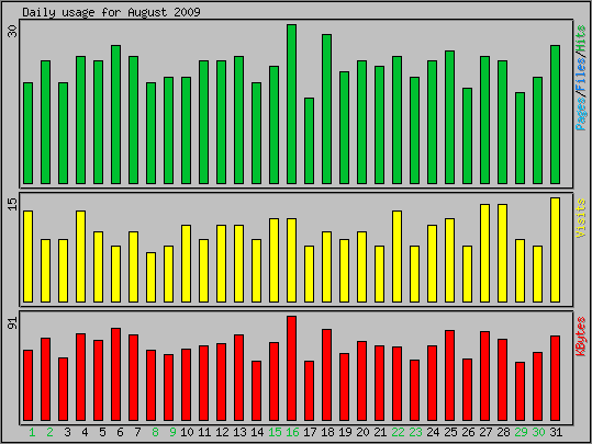 Daily usage