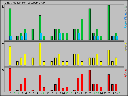 Daily usage