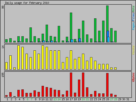 Daily usage