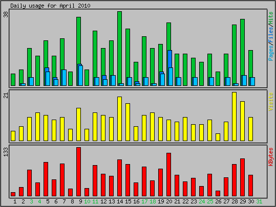 Daily usage