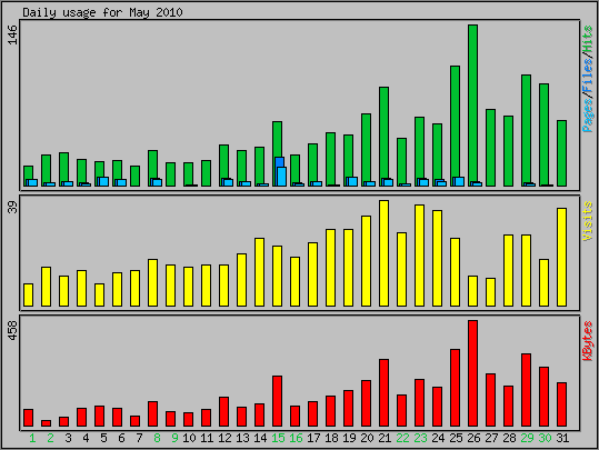 Daily usage