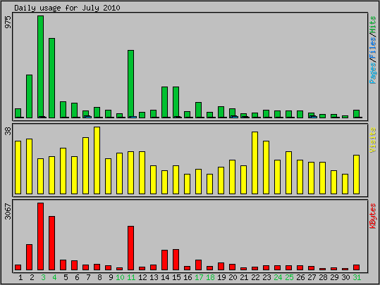 Daily usage