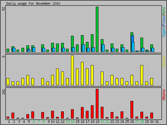 Daily usage