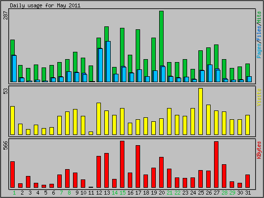 Daily usage