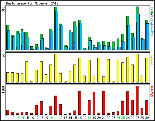 Daily usage