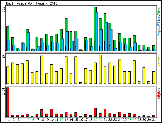 Daily usage