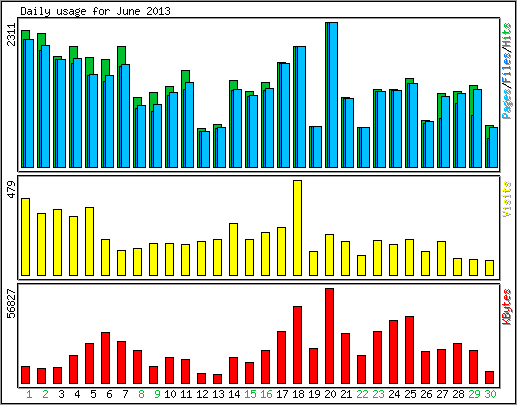 Daily usage