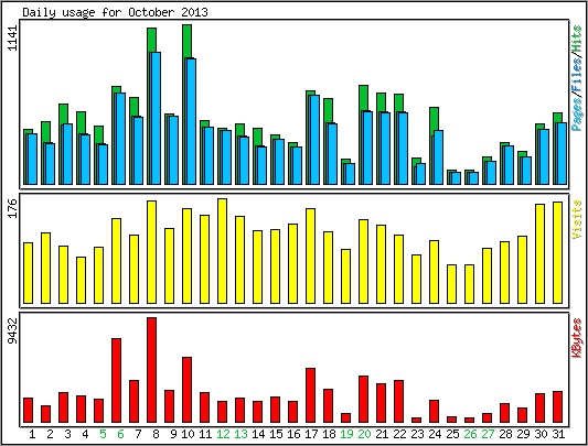 Daily usage