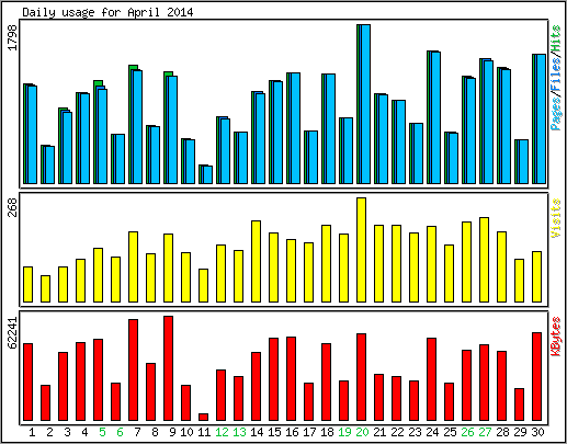 Daily usage