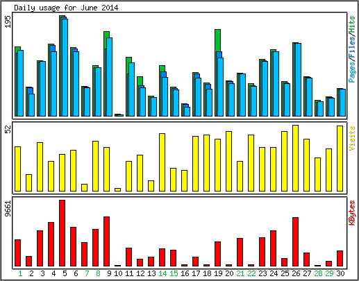 Daily usage