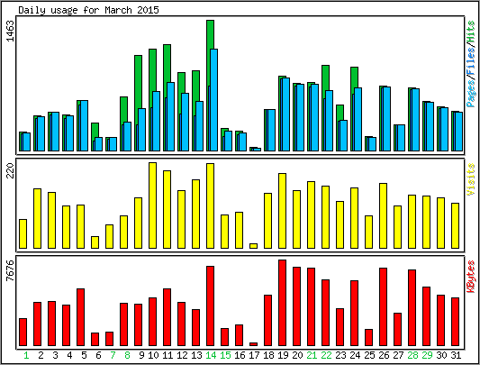 Daily usage