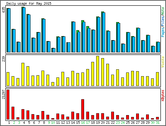 Daily usage