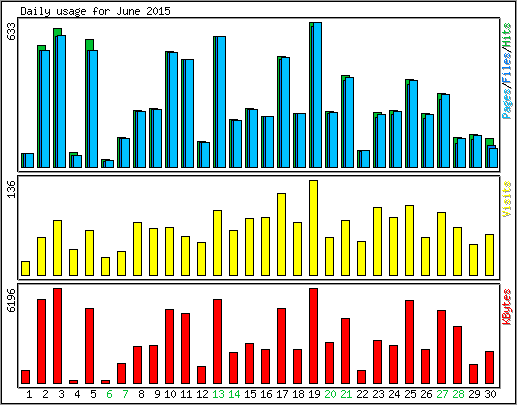 Daily usage