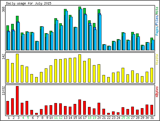 Daily usage