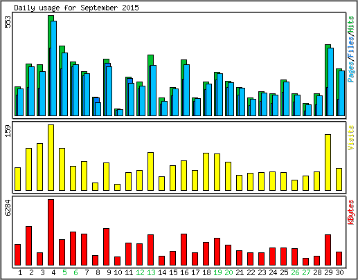 Daily usage
