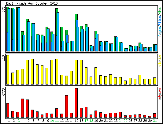 Daily usage