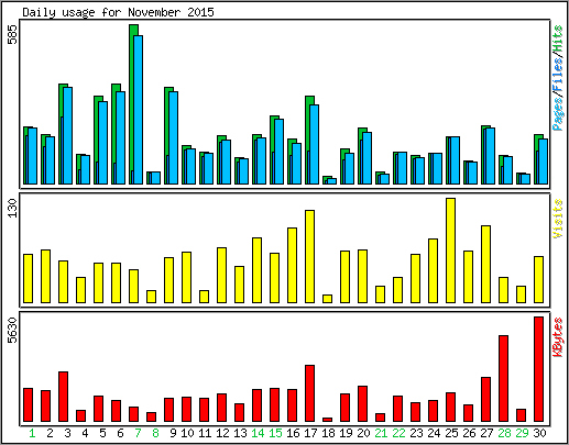 Daily usage
