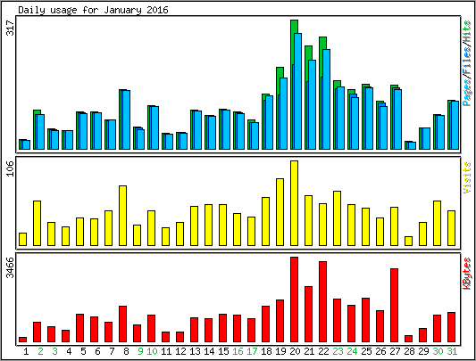 Daily usage