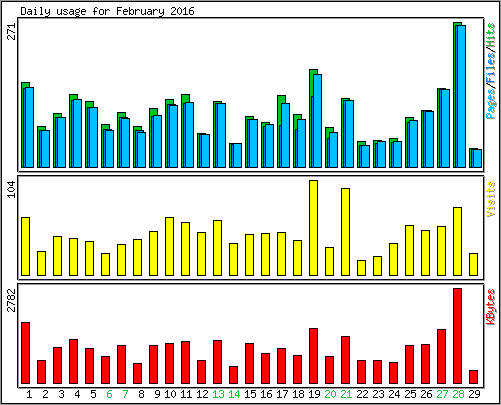 Daily usage