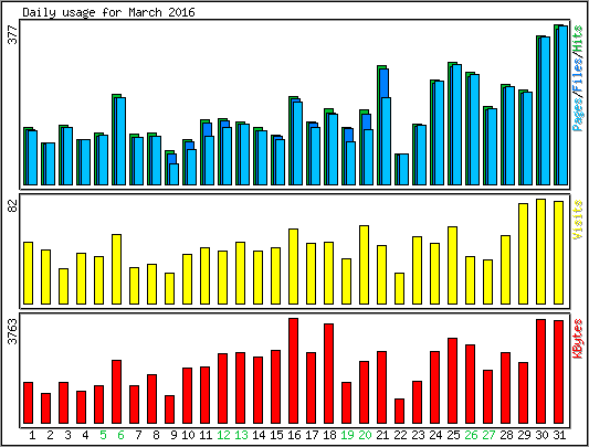Daily usage