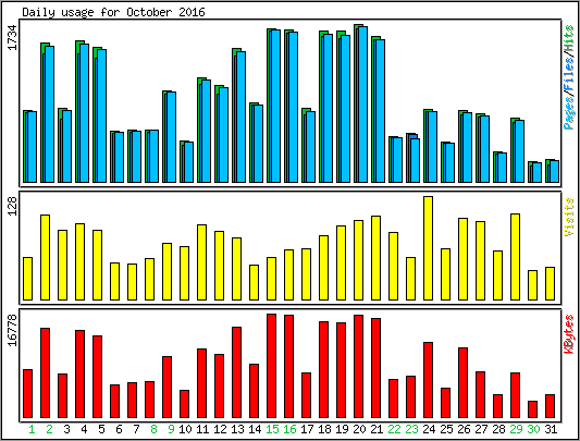 Daily usage