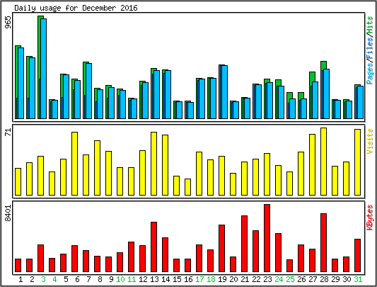 Daily usage