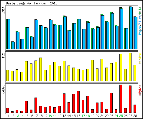 Daily usage