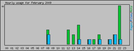 Hourly usage