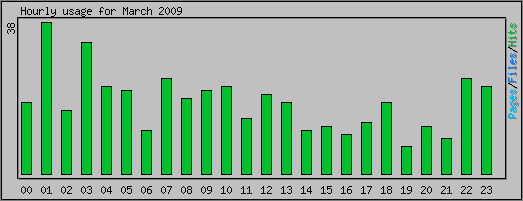 Hourly usage