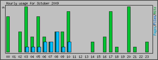 Hourly usage