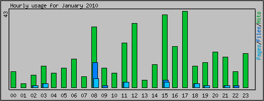 Hourly usage
