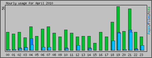 Hourly usage
