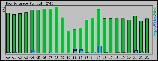 Hourly usage
