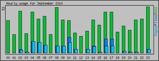 Hourly usage