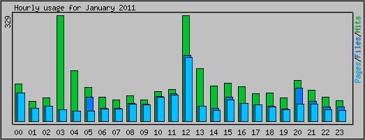Hourly usage