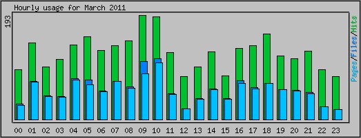 Hourly usage