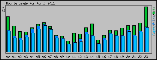 Hourly usage