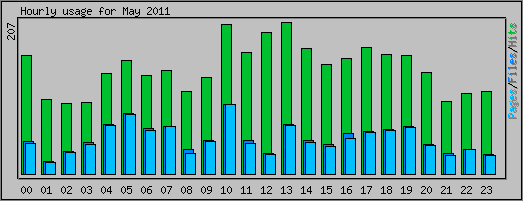 Hourly usage