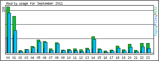 Hourly usage