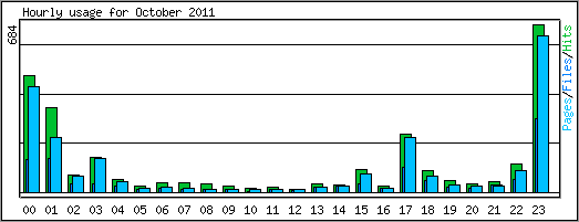 Hourly usage