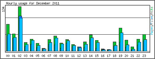 Hourly usage