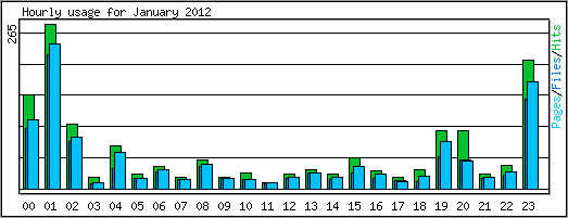 Hourly usage