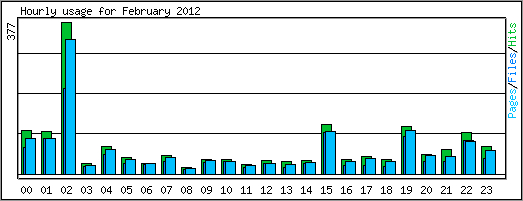 Hourly usage
