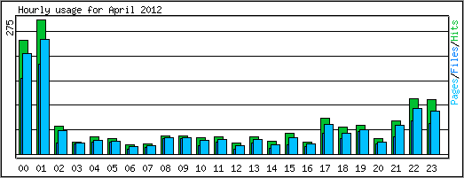 Hourly usage
