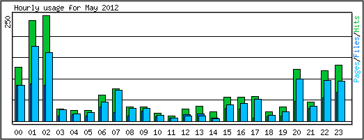 Hourly usage