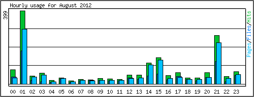 Hourly usage