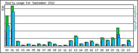 Hourly usage