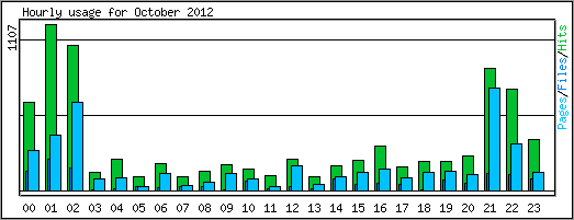 Hourly usage